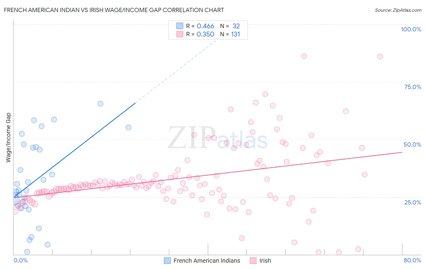 French American Indian vs Irish Wage/Income Gap