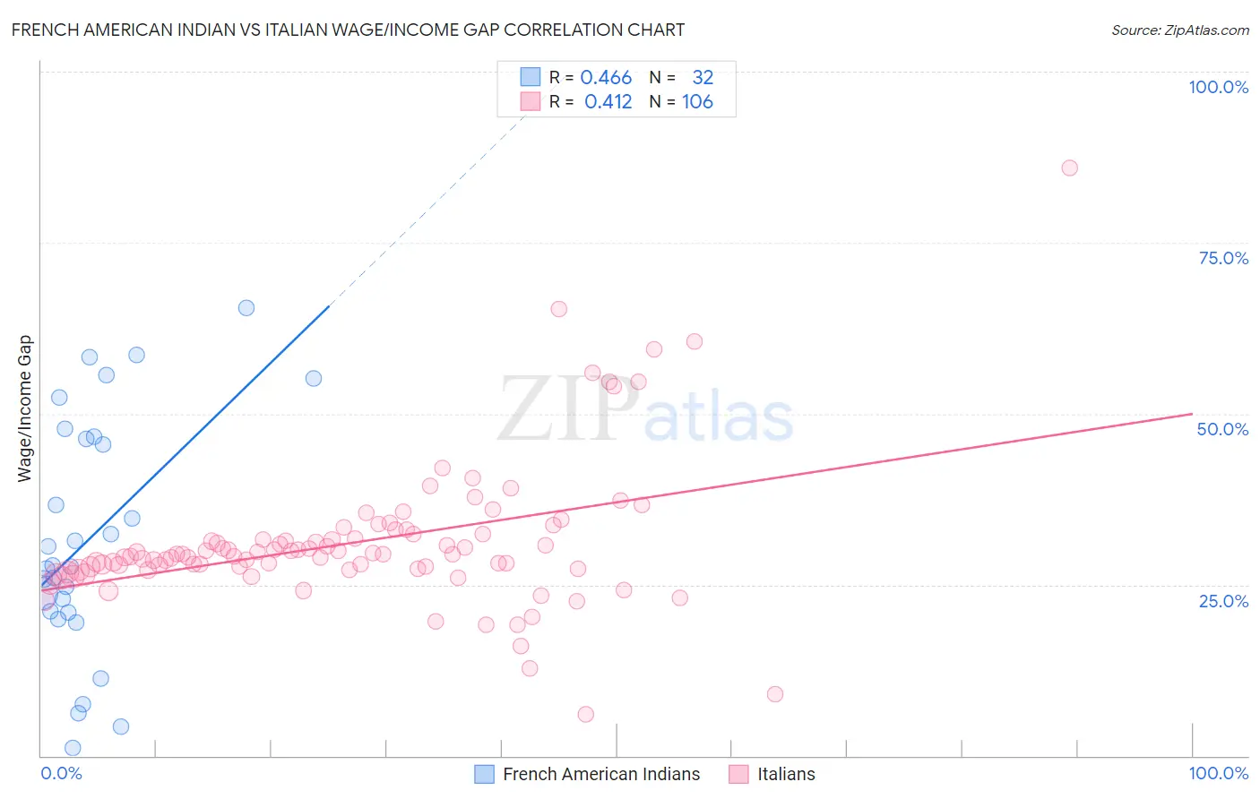 French American Indian vs Italian Wage/Income Gap