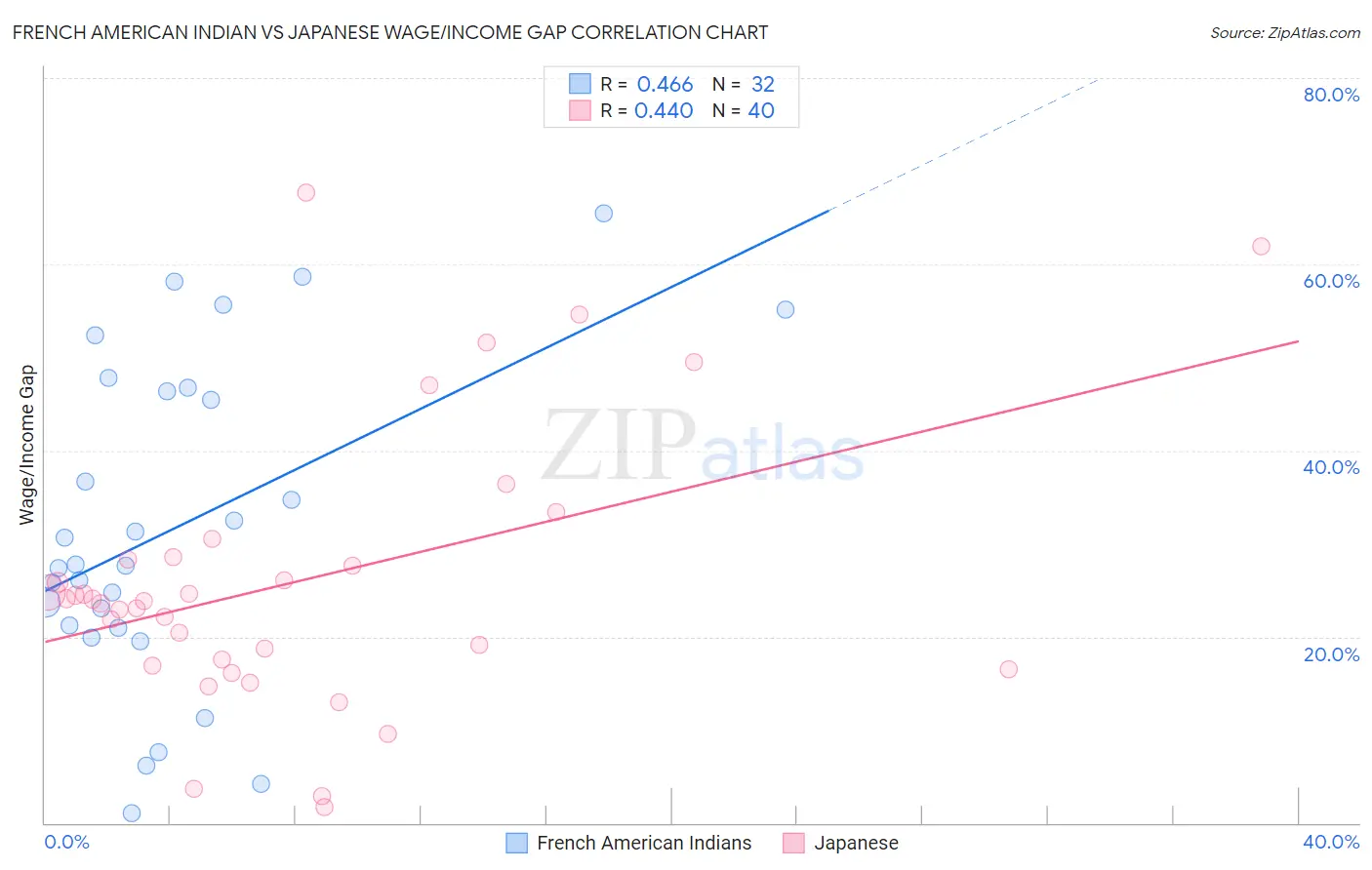 French American Indian vs Japanese Wage/Income Gap