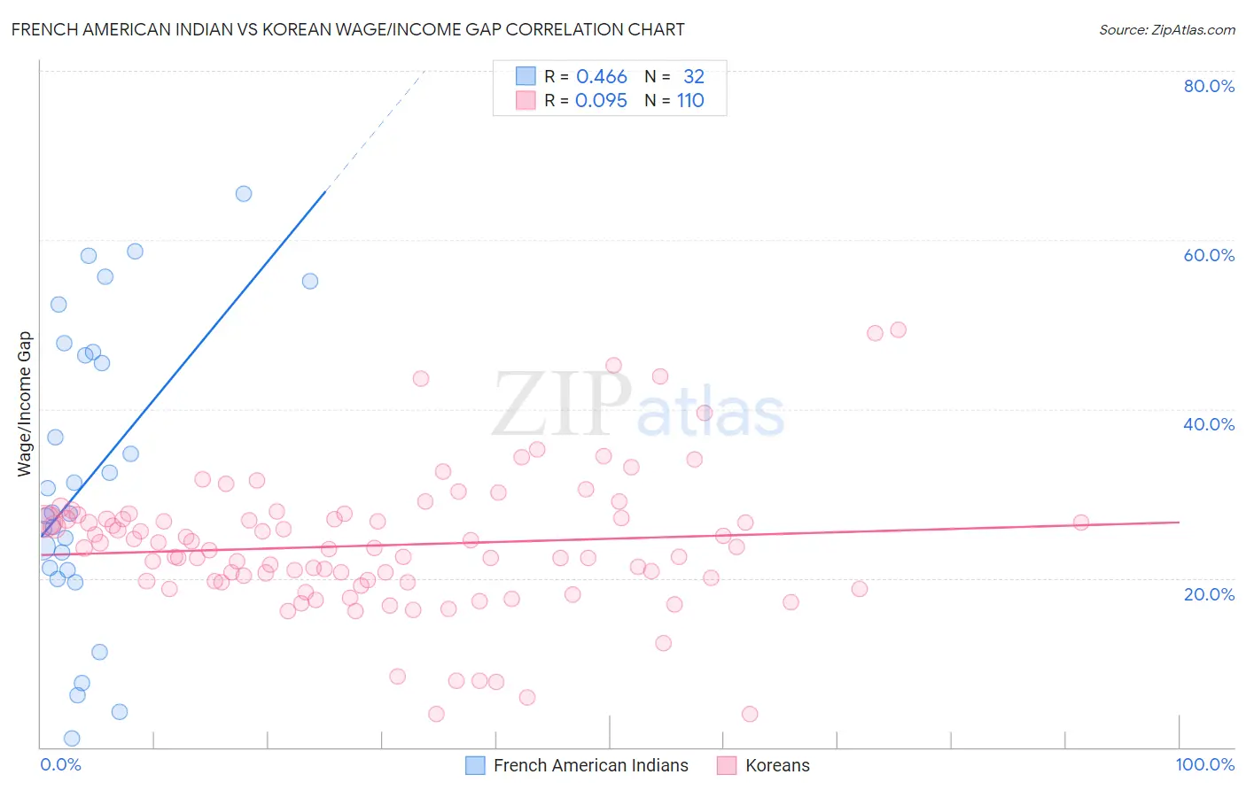 French American Indian vs Korean Wage/Income Gap