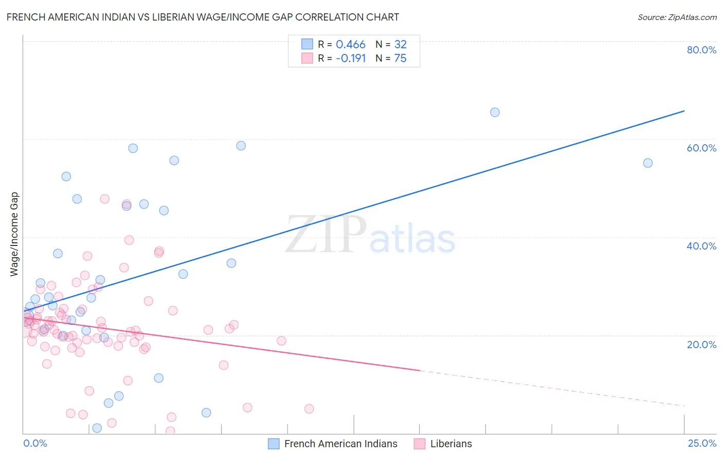French American Indian vs Liberian Wage/Income Gap