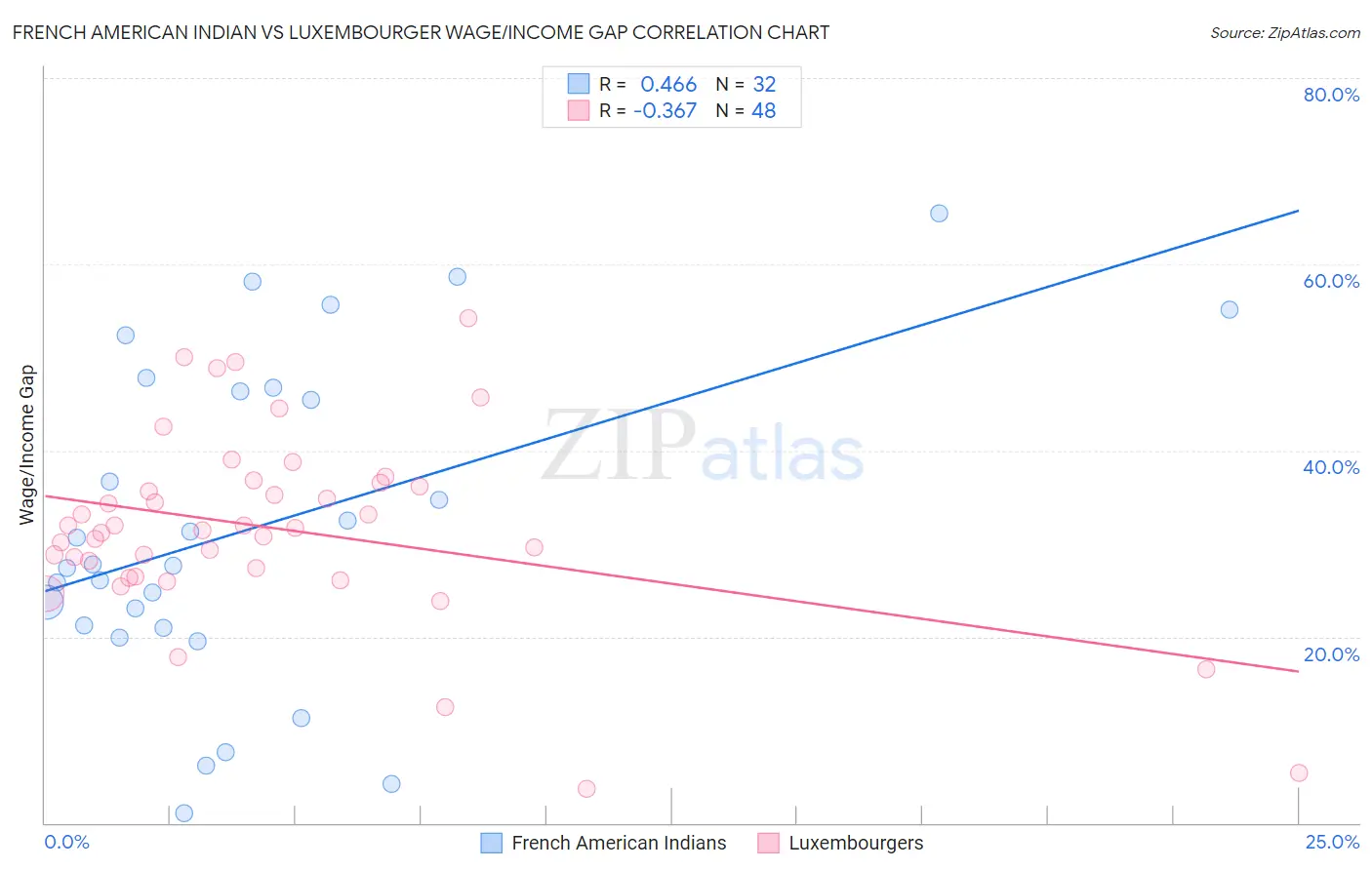 French American Indian vs Luxembourger Wage/Income Gap