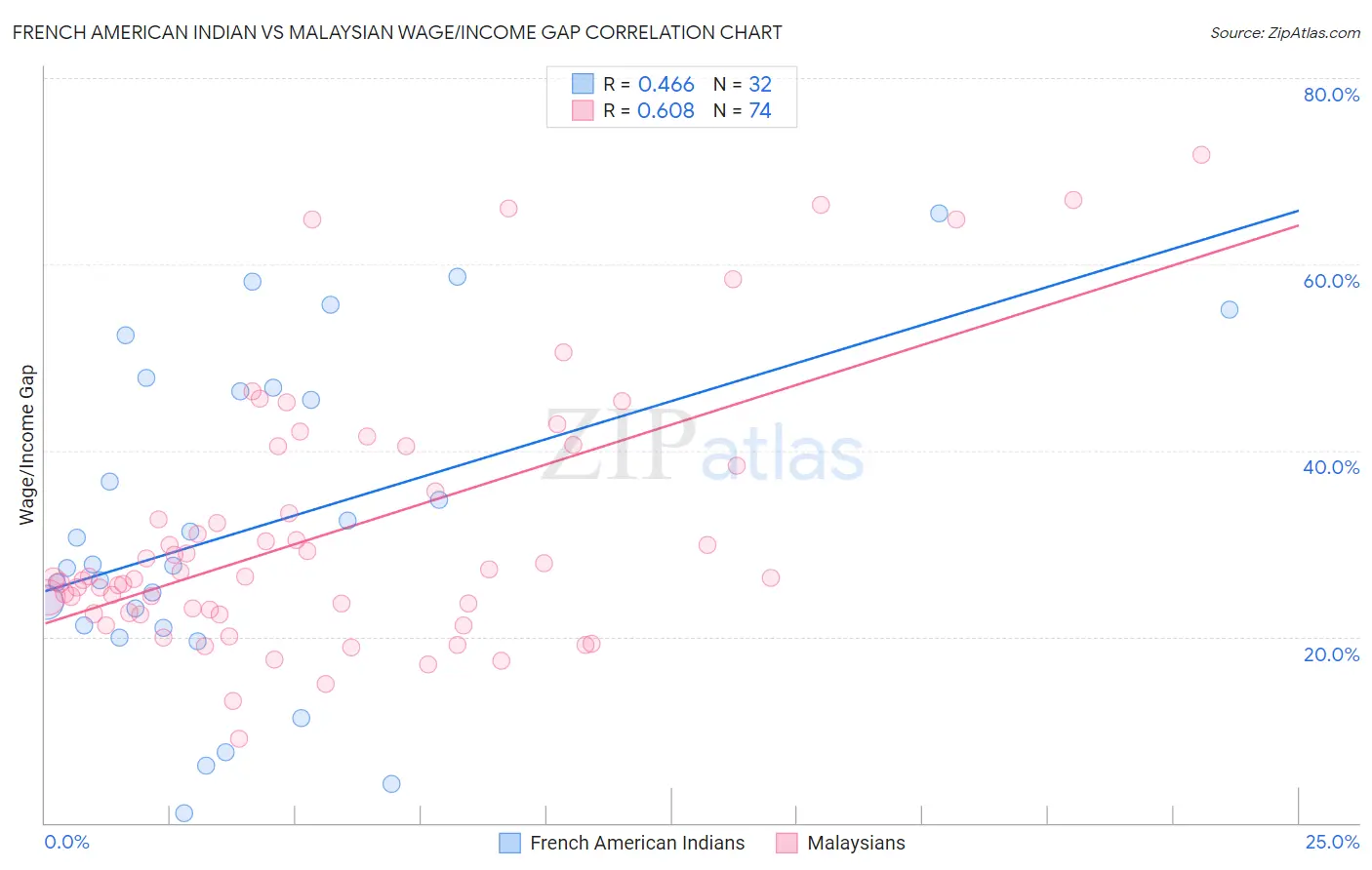 French American Indian vs Malaysian Wage/Income Gap