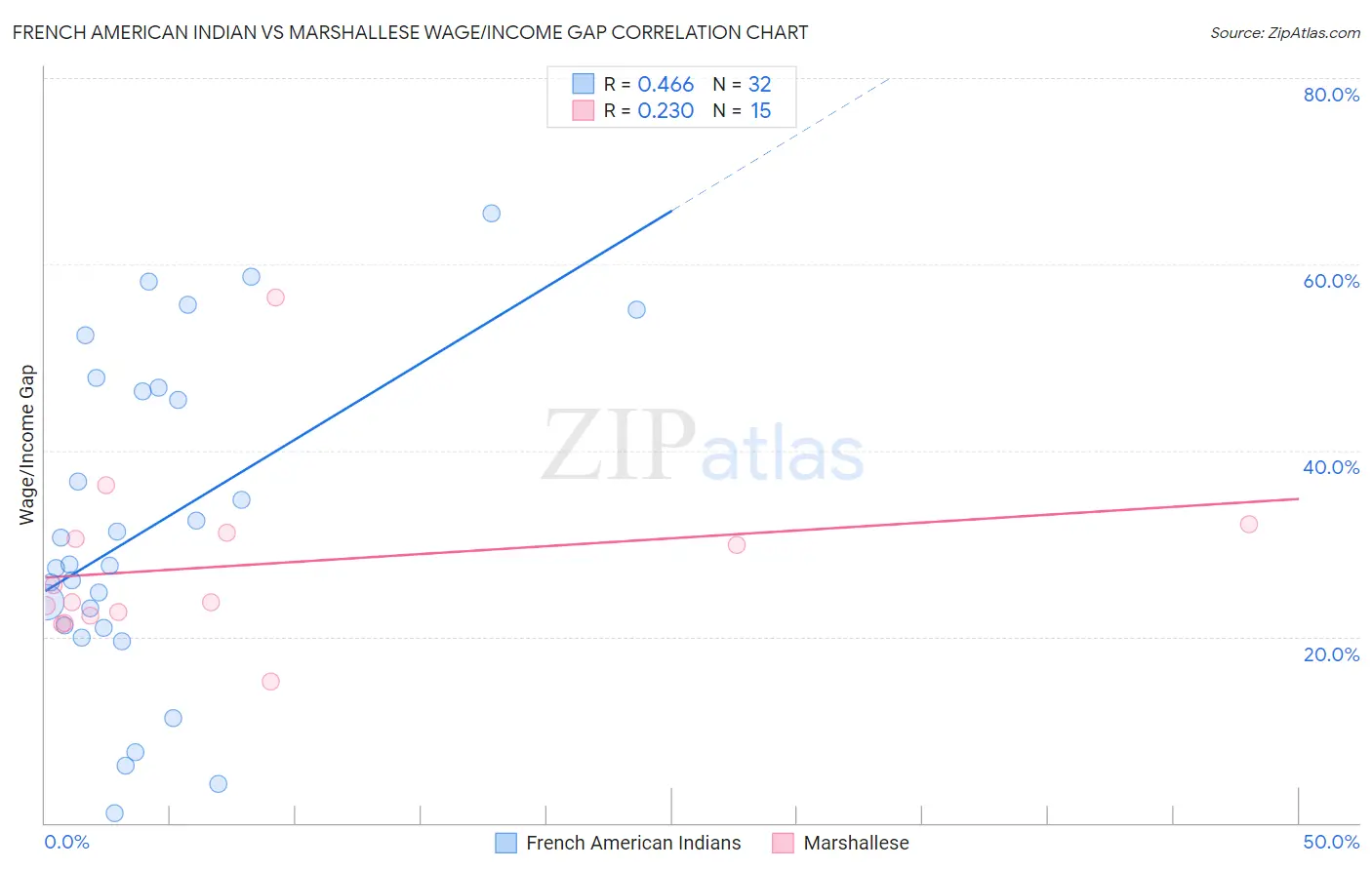 French American Indian vs Marshallese Wage/Income Gap