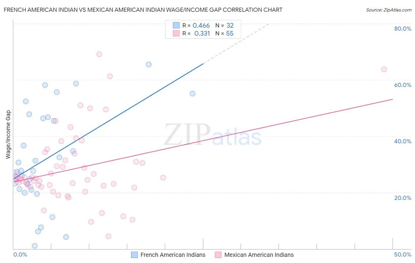French American Indian vs Mexican American Indian Wage/Income Gap