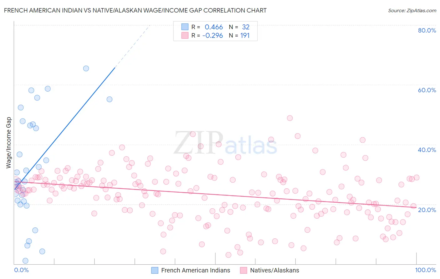 French American Indian vs Native/Alaskan Wage/Income Gap