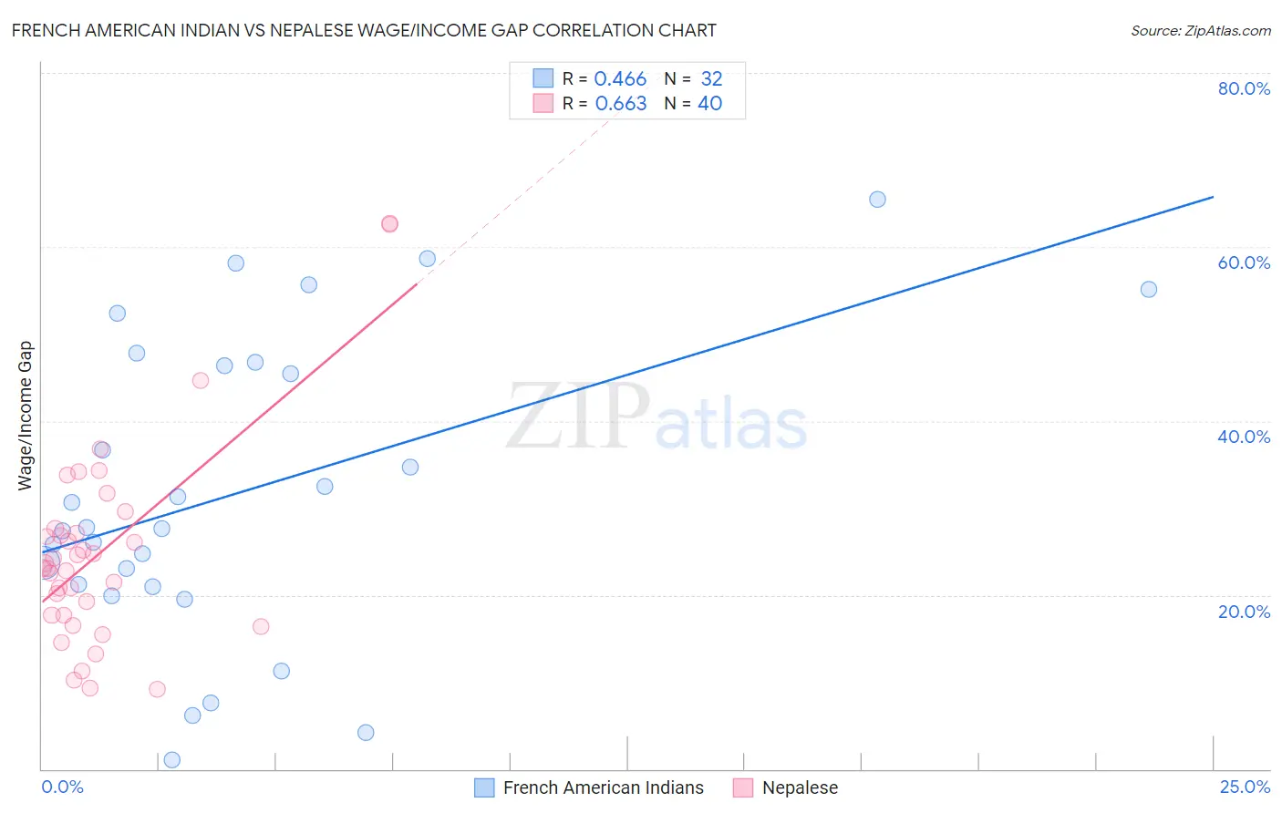 French American Indian vs Nepalese Wage/Income Gap