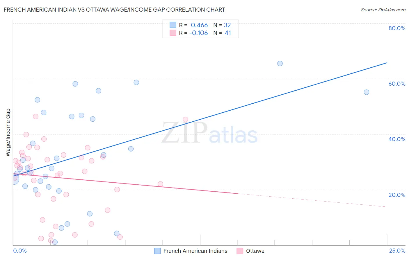 French American Indian vs Ottawa Wage/Income Gap