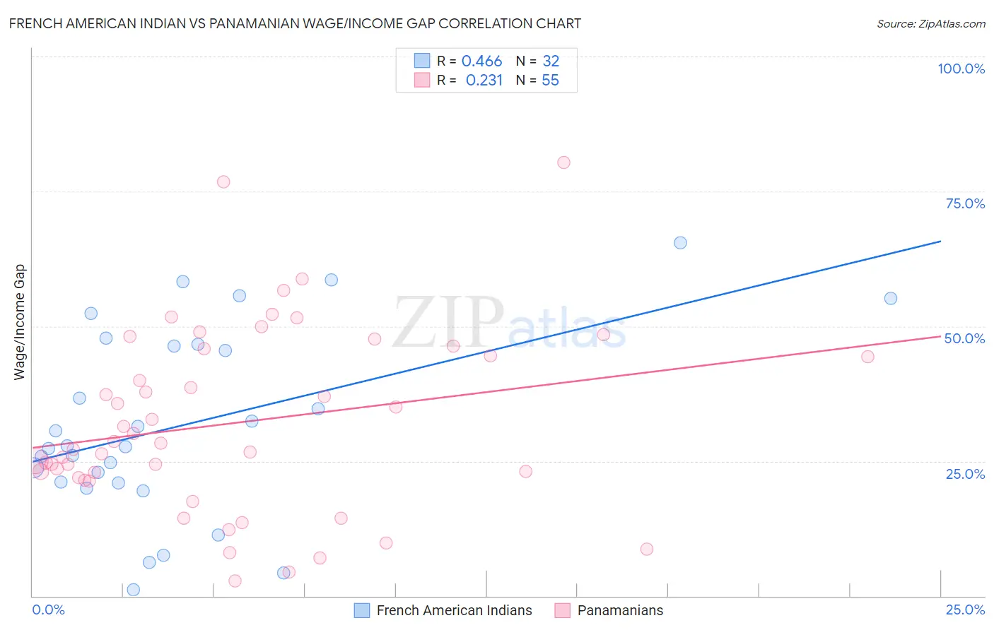 French American Indian vs Panamanian Wage/Income Gap