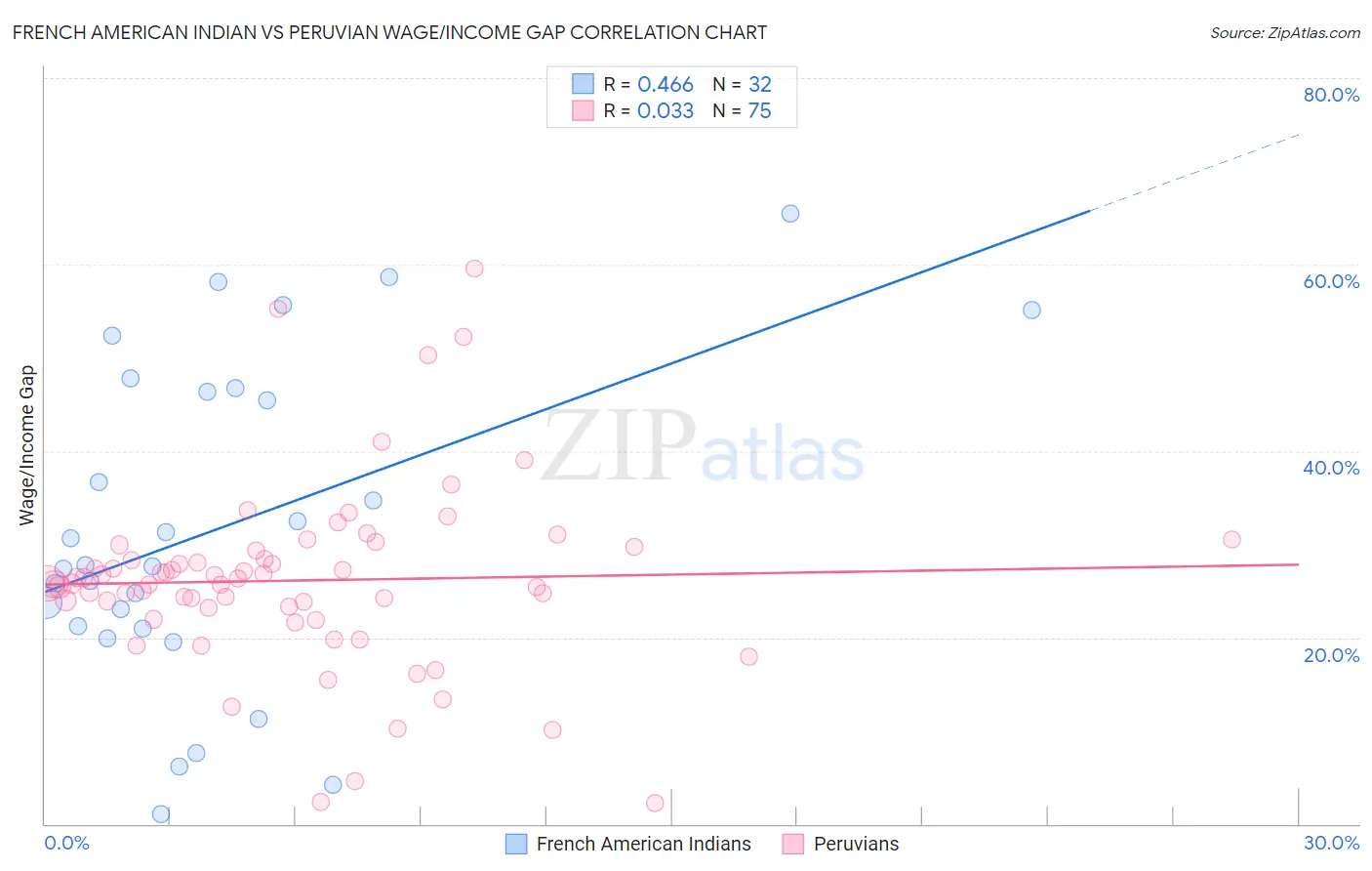 French American Indian vs Peruvian Wage/Income Gap