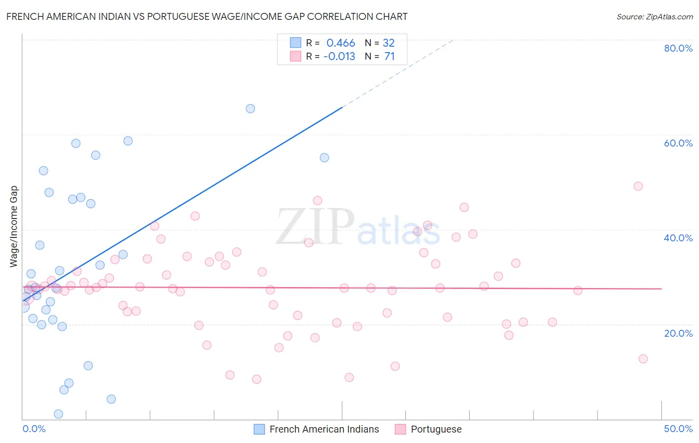 French American Indian vs Portuguese Wage/Income Gap