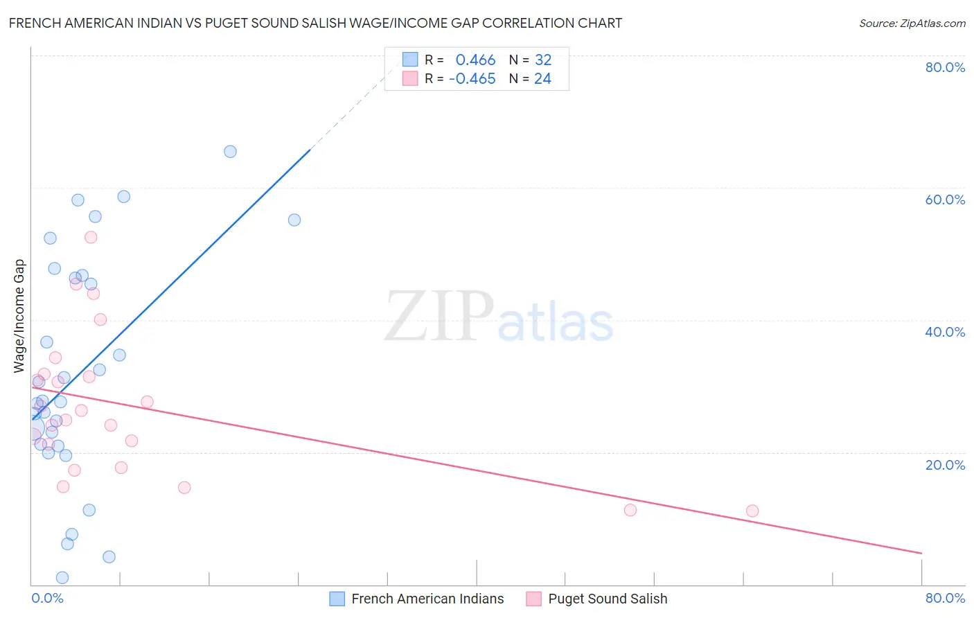 French American Indian vs Puget Sound Salish Wage/Income Gap
