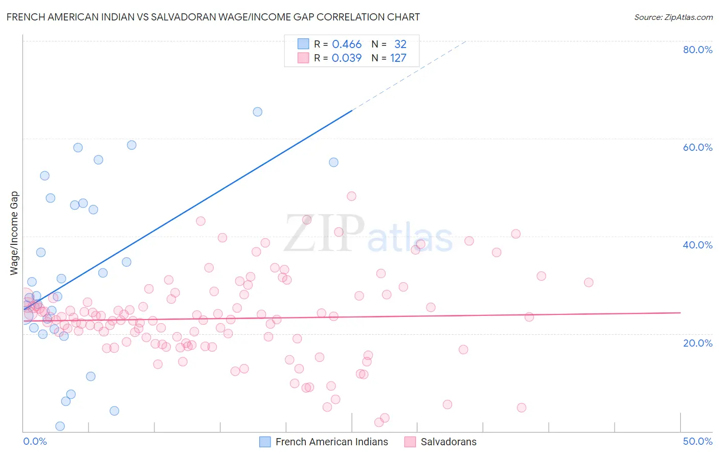 French American Indian vs Salvadoran Wage/Income Gap