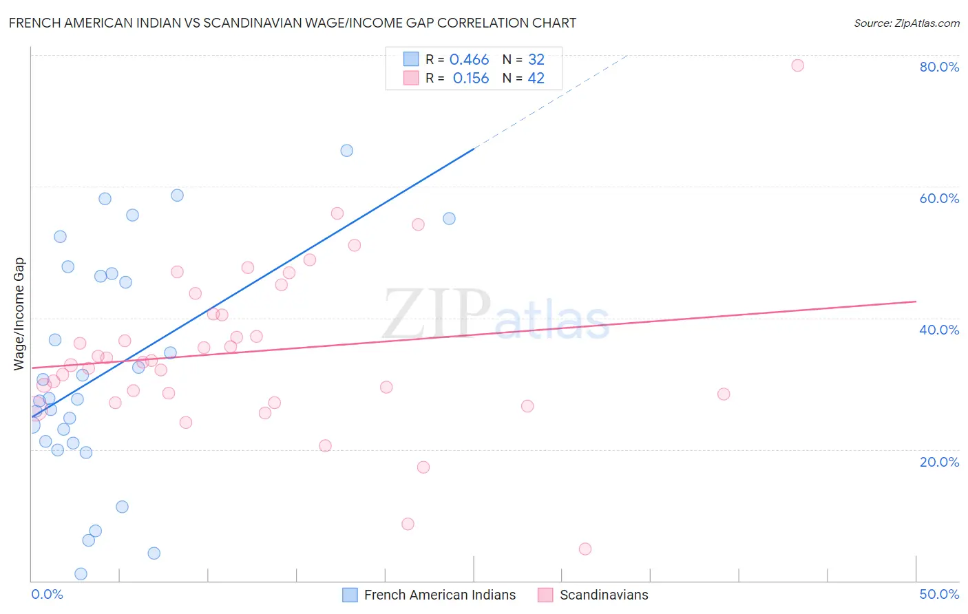 French American Indian vs Scandinavian Wage/Income Gap