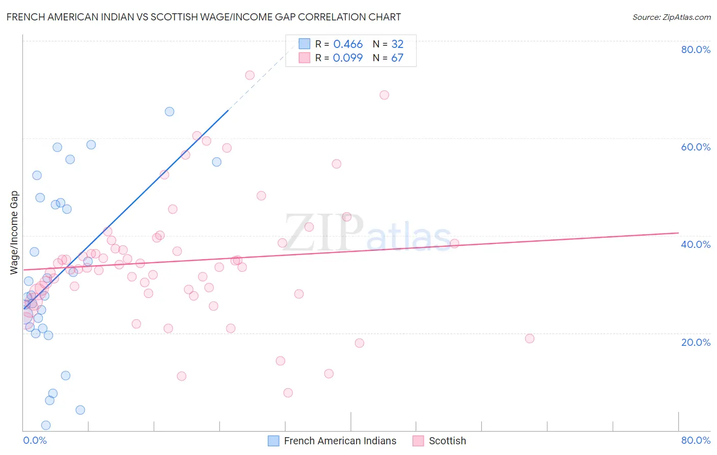 French American Indian vs Scottish Wage/Income Gap