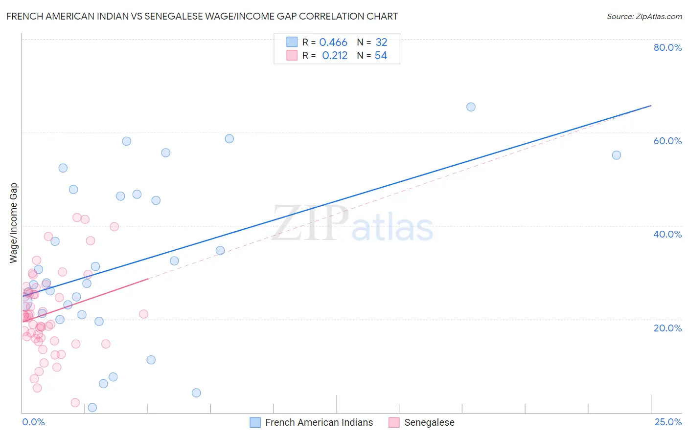 French American Indian vs Senegalese Wage/Income Gap
