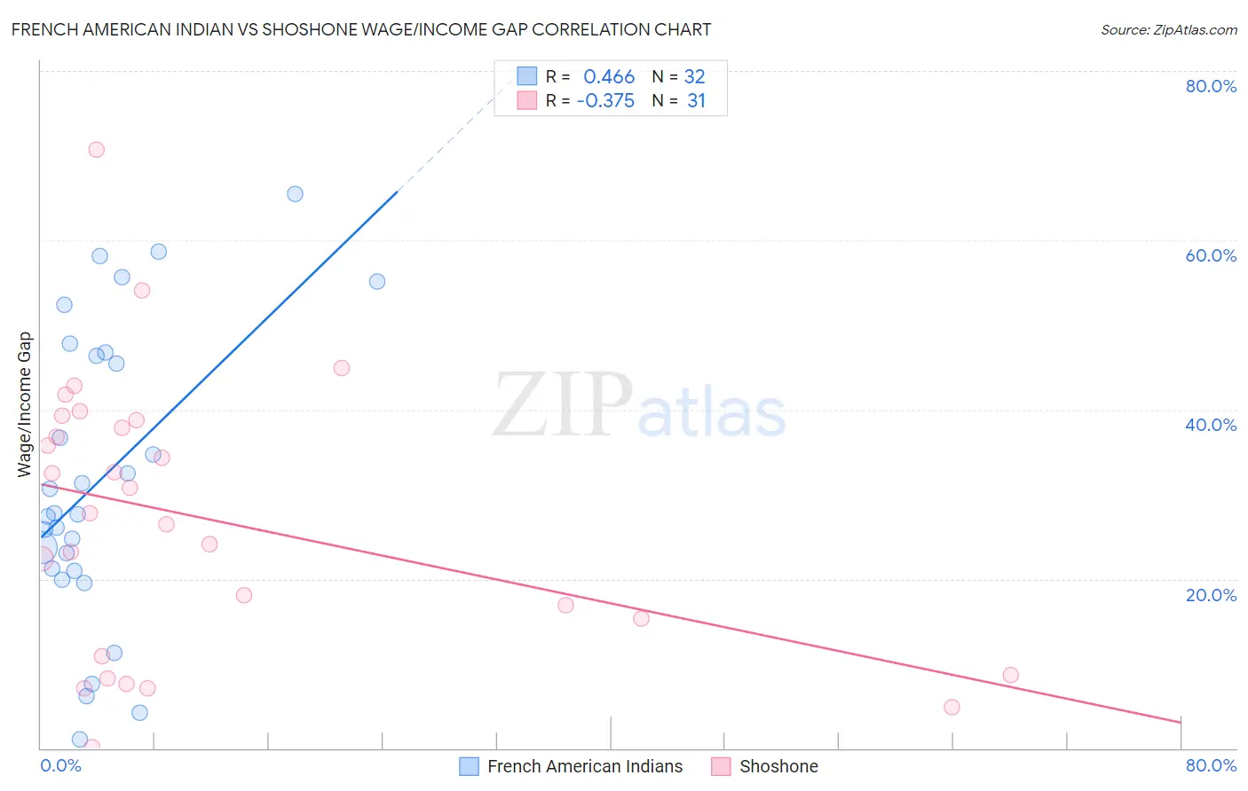 French American Indian vs Shoshone Wage/Income Gap