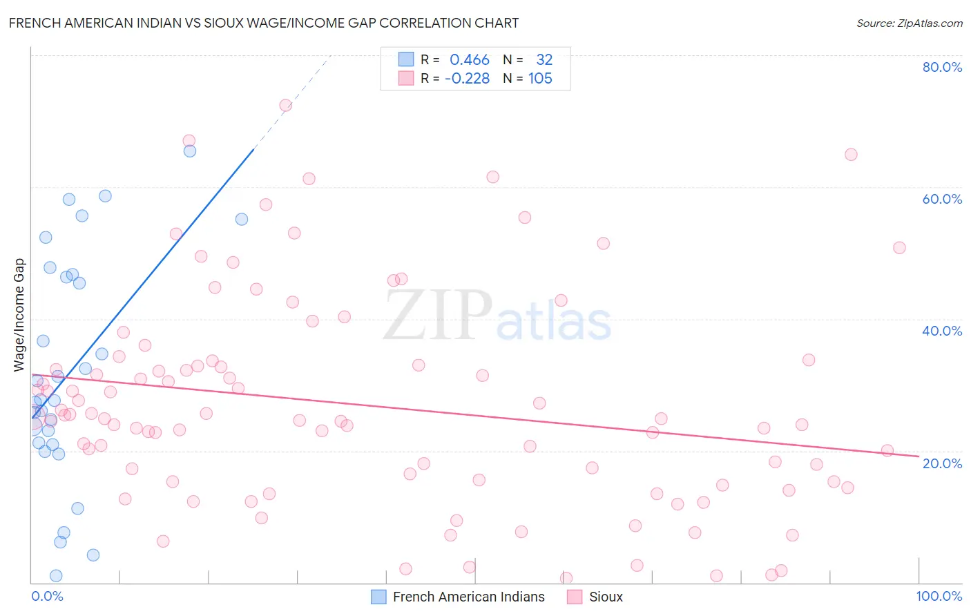 French American Indian vs Sioux Wage/Income Gap