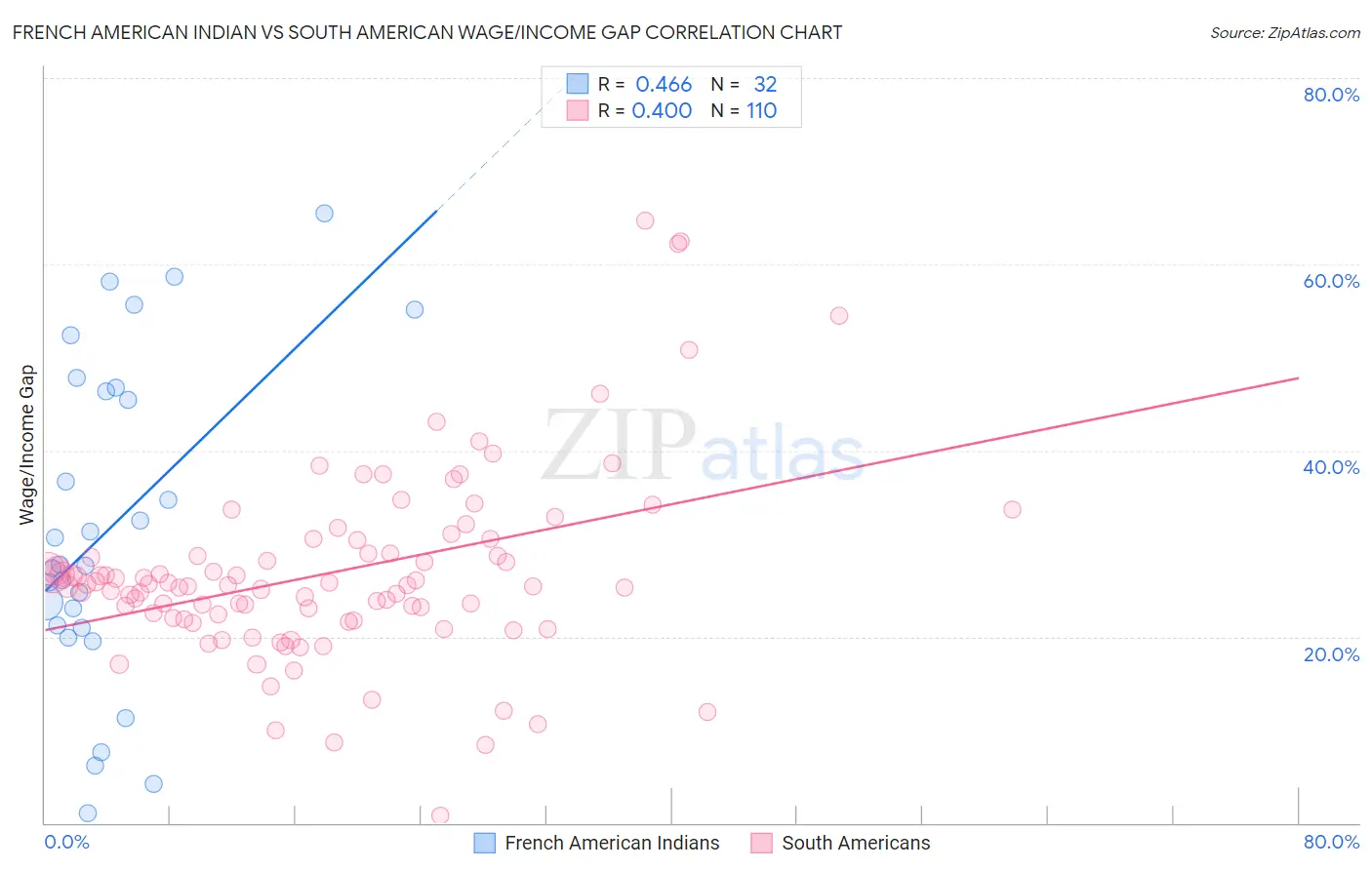 French American Indian vs South American Wage/Income Gap