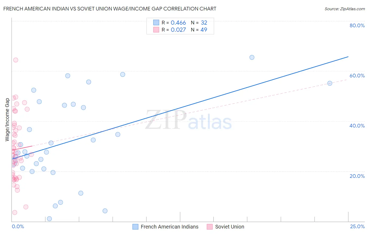 French American Indian vs Soviet Union Wage/Income Gap