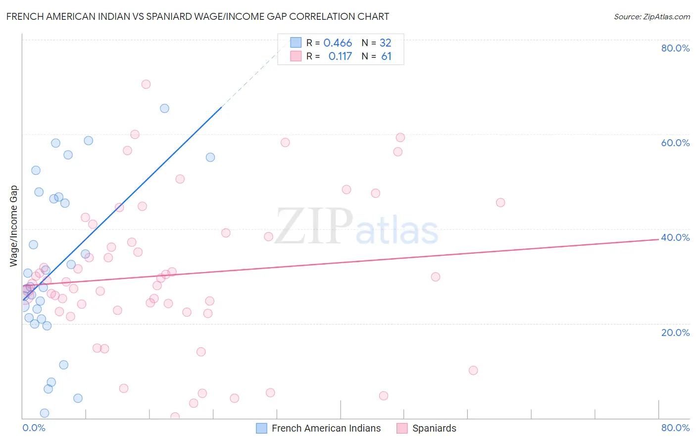 French American Indian vs Spaniard Wage/Income Gap