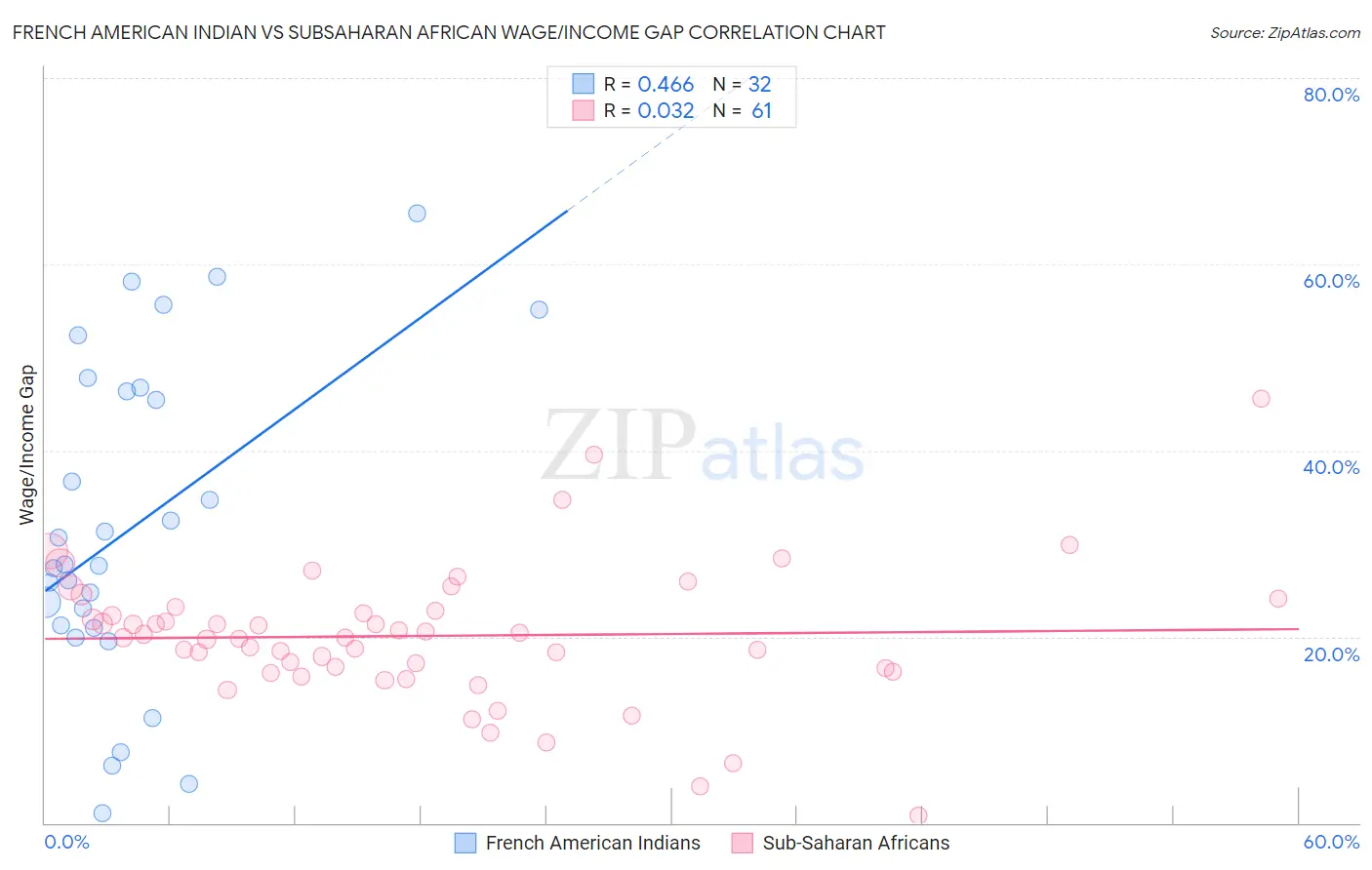 French American Indian vs Subsaharan African Wage/Income Gap