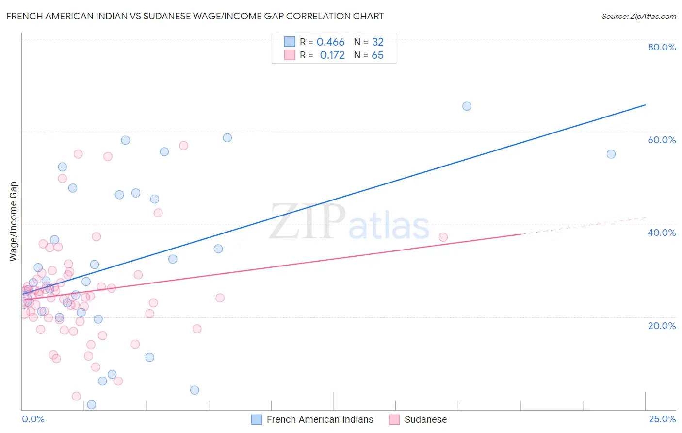 French American Indian vs Sudanese Wage/Income Gap