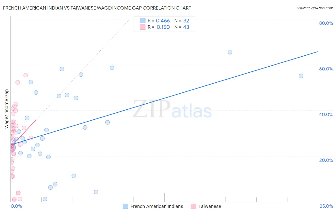 French American Indian vs Taiwanese Wage/Income Gap
