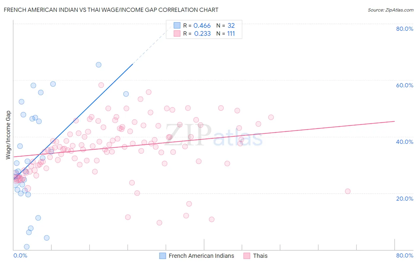 French American Indian vs Thai Wage/Income Gap