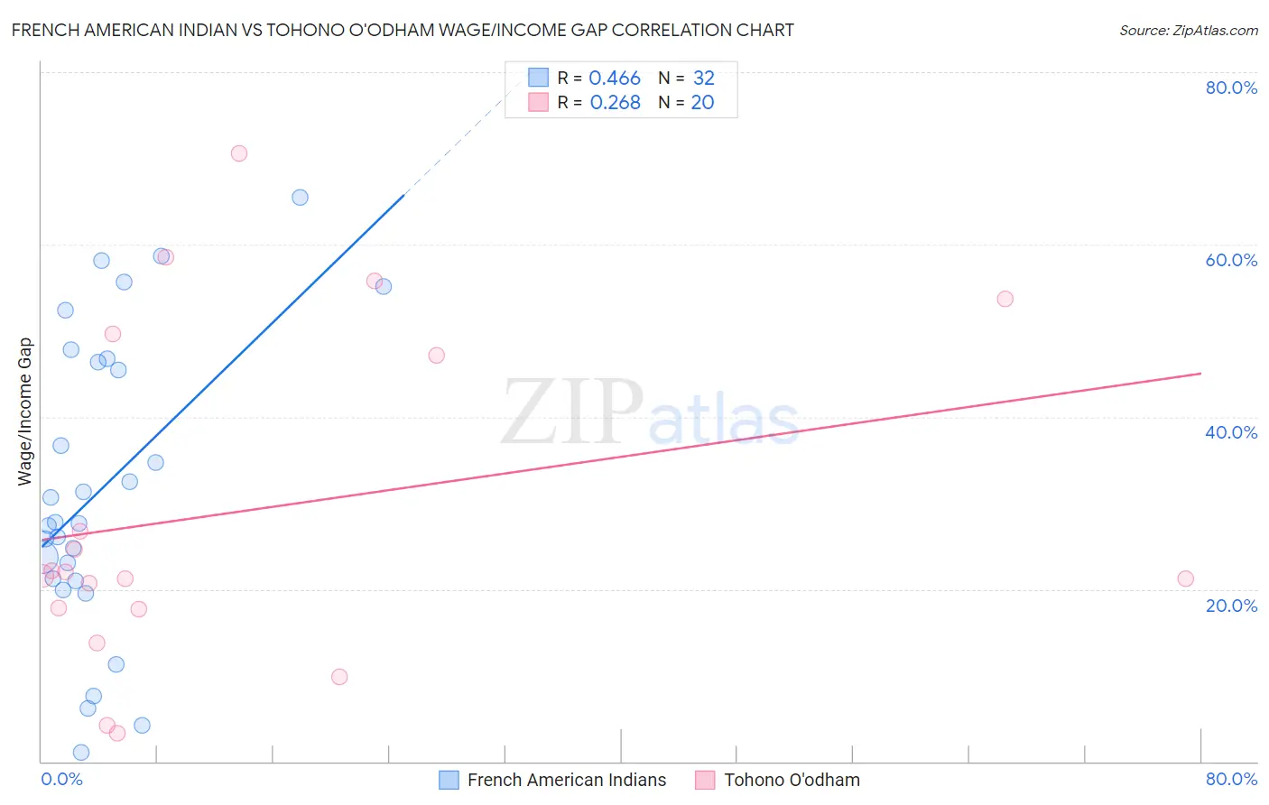 French American Indian vs Tohono O'odham Wage/Income Gap