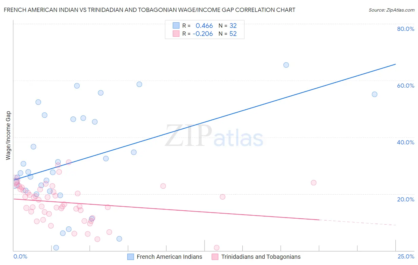 French American Indian vs Trinidadian and Tobagonian Wage/Income Gap