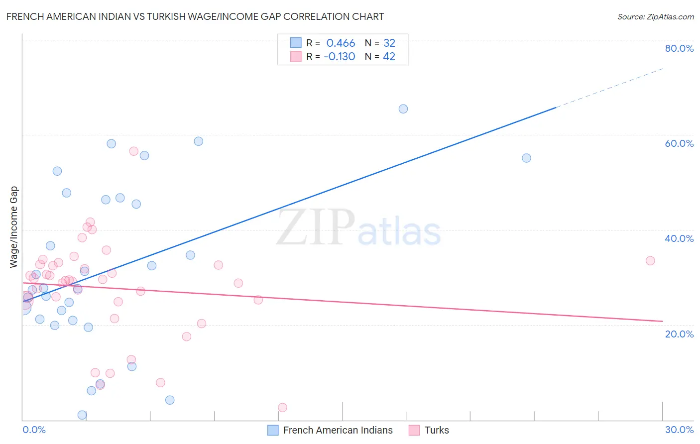 French American Indian vs Turkish Wage/Income Gap