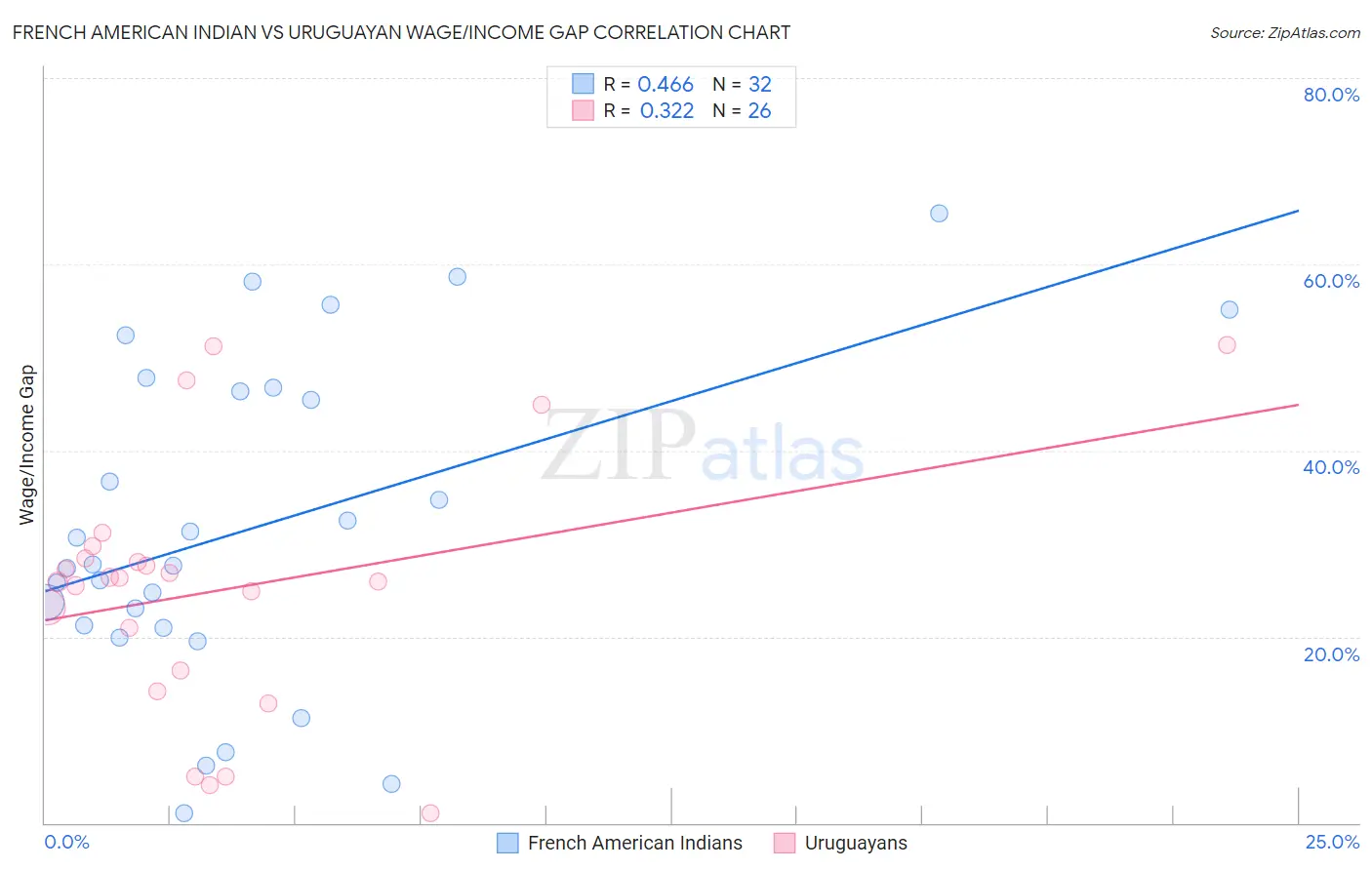 French American Indian vs Uruguayan Wage/Income Gap