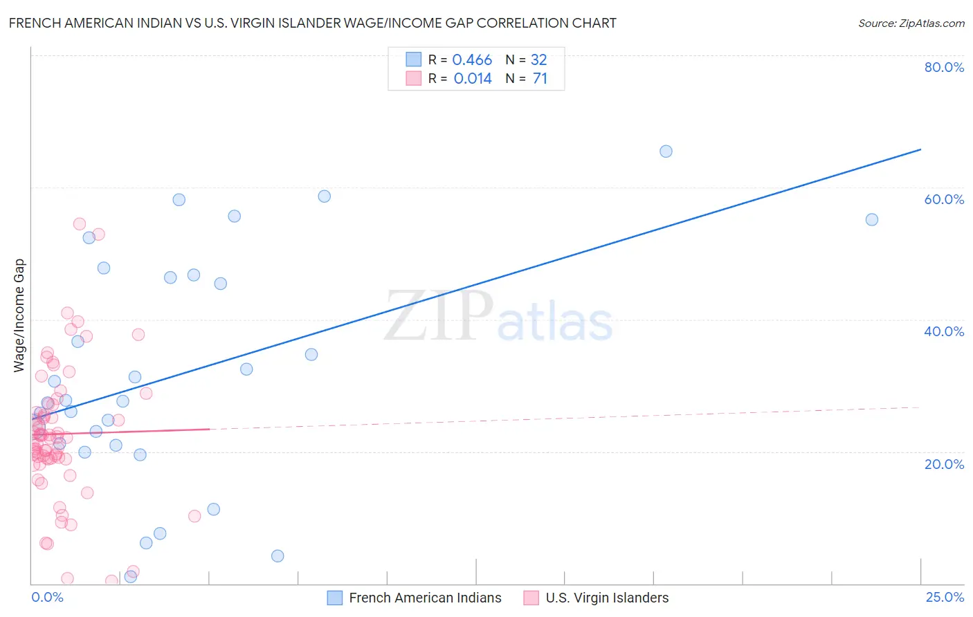 French American Indian vs U.S. Virgin Islander Wage/Income Gap
