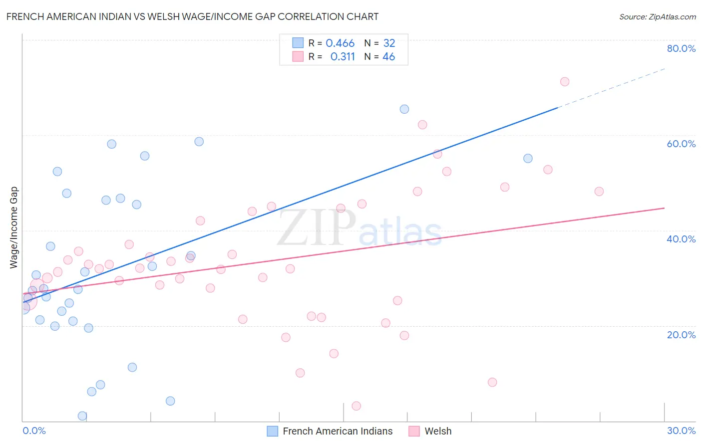 French American Indian vs Welsh Wage/Income Gap