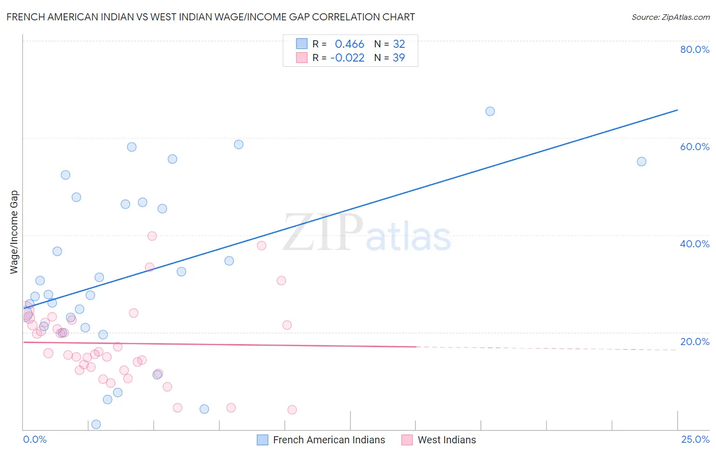 French American Indian vs West Indian Wage/Income Gap