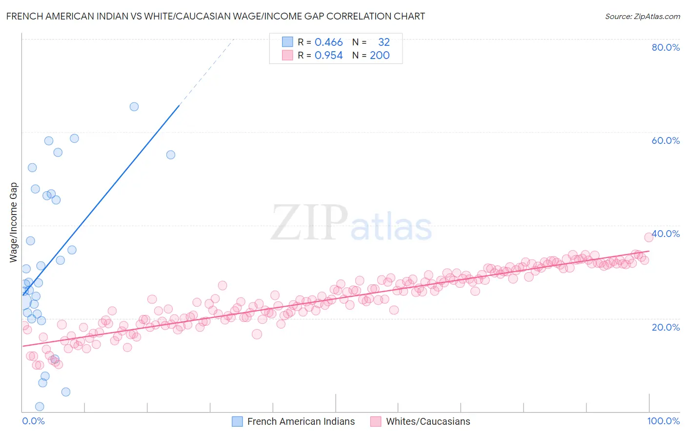 French American Indian vs White/Caucasian Wage/Income Gap