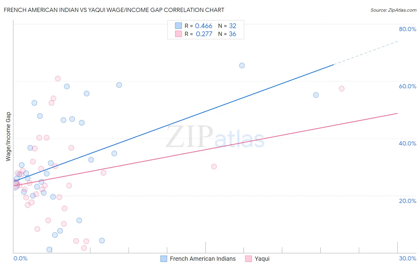 French American Indian vs Yaqui Wage/Income Gap