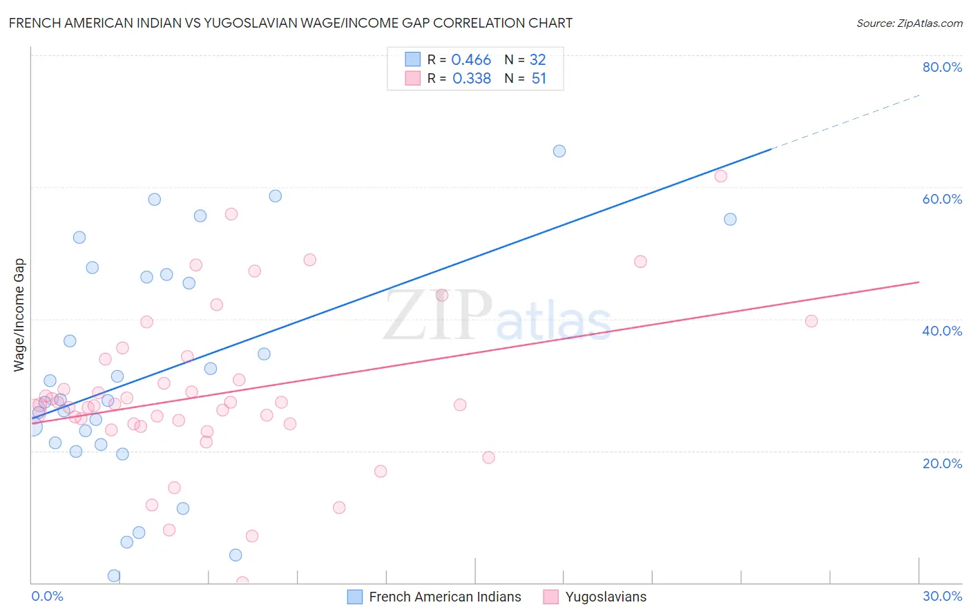 French American Indian vs Yugoslavian Wage/Income Gap