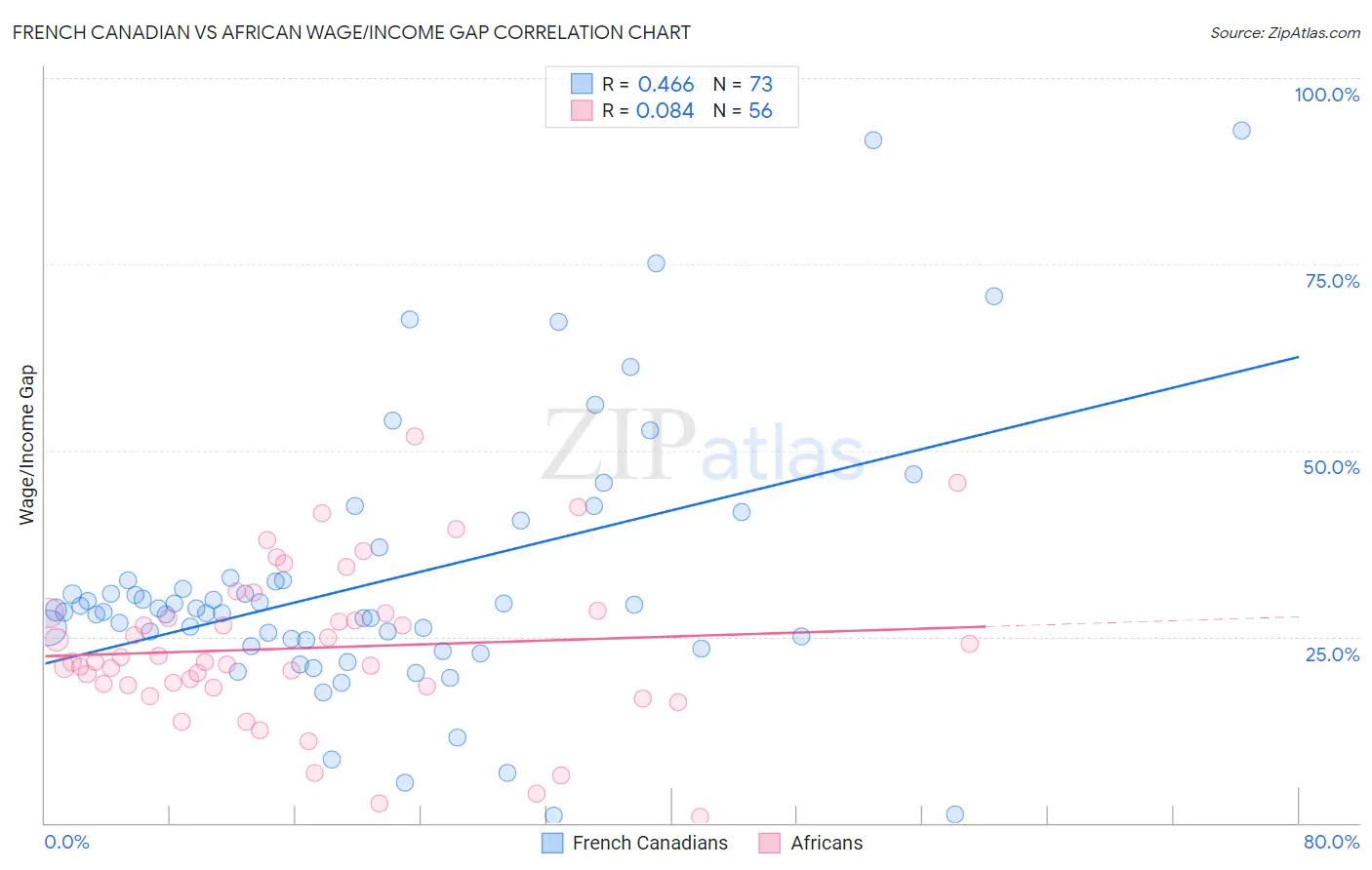 French Canadian vs African Wage/Income Gap
