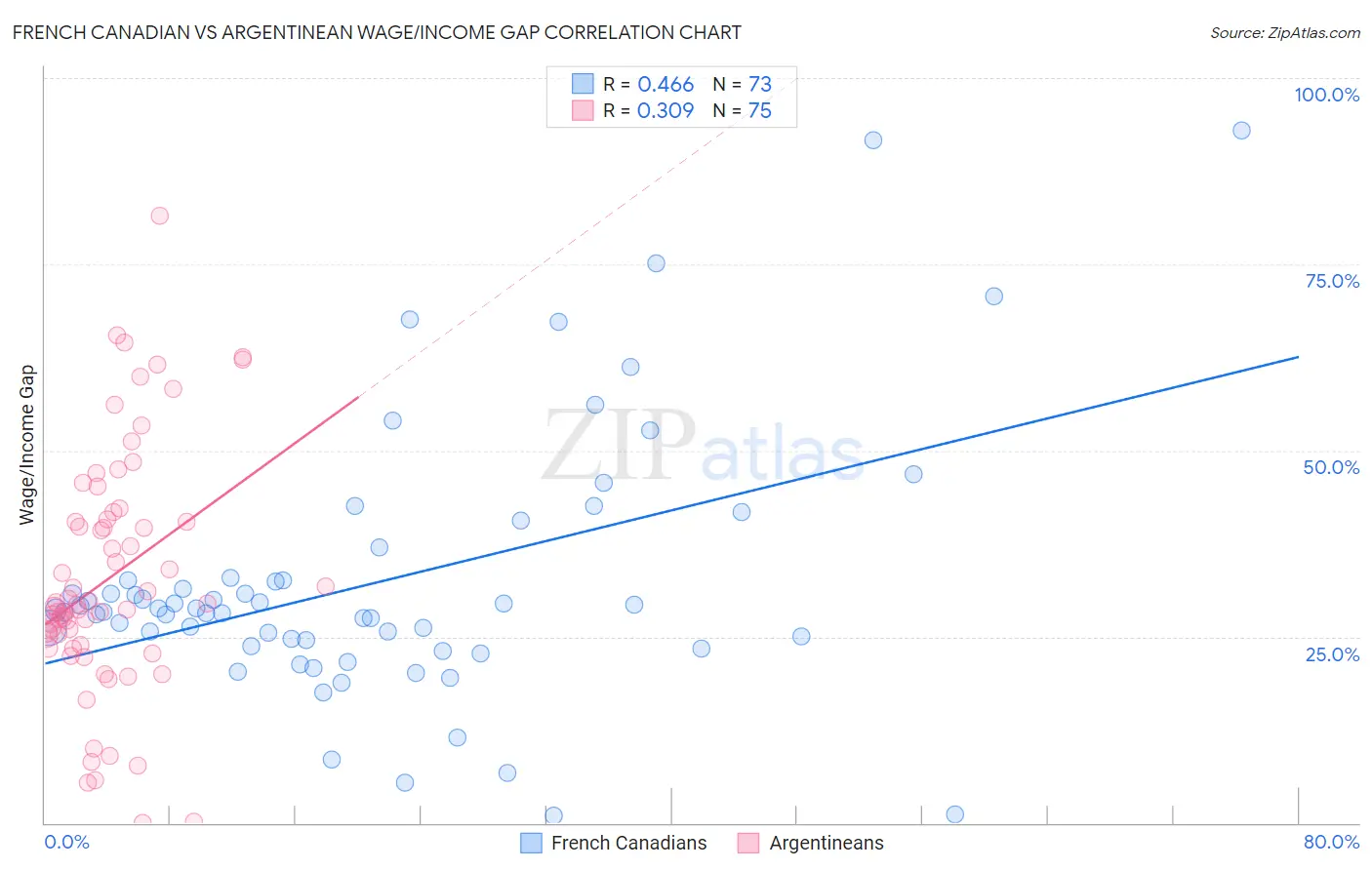 French Canadian vs Argentinean Wage/Income Gap