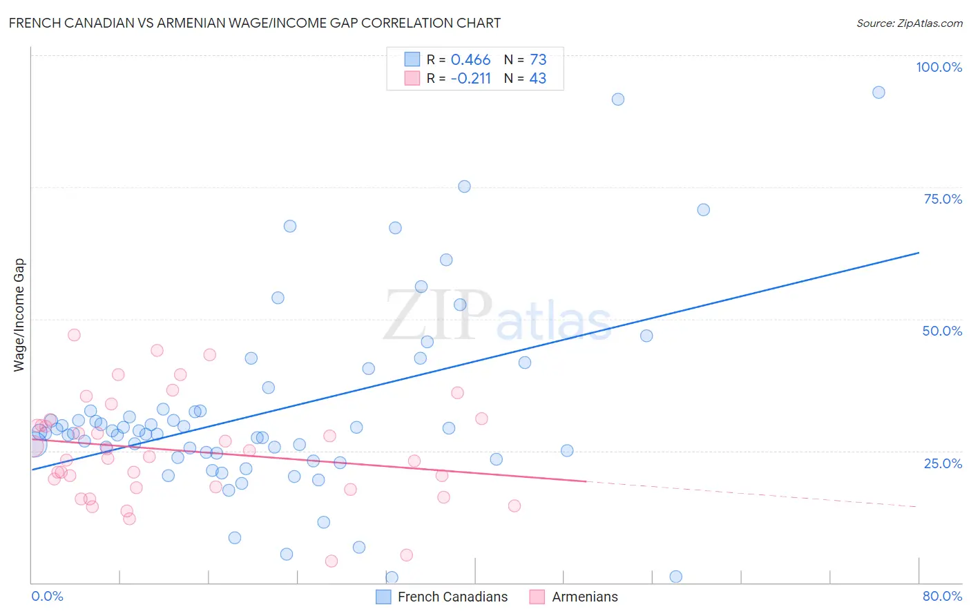 French Canadian vs Armenian Wage/Income Gap