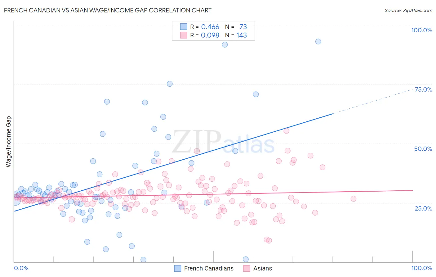 French Canadian vs Asian Wage/Income Gap