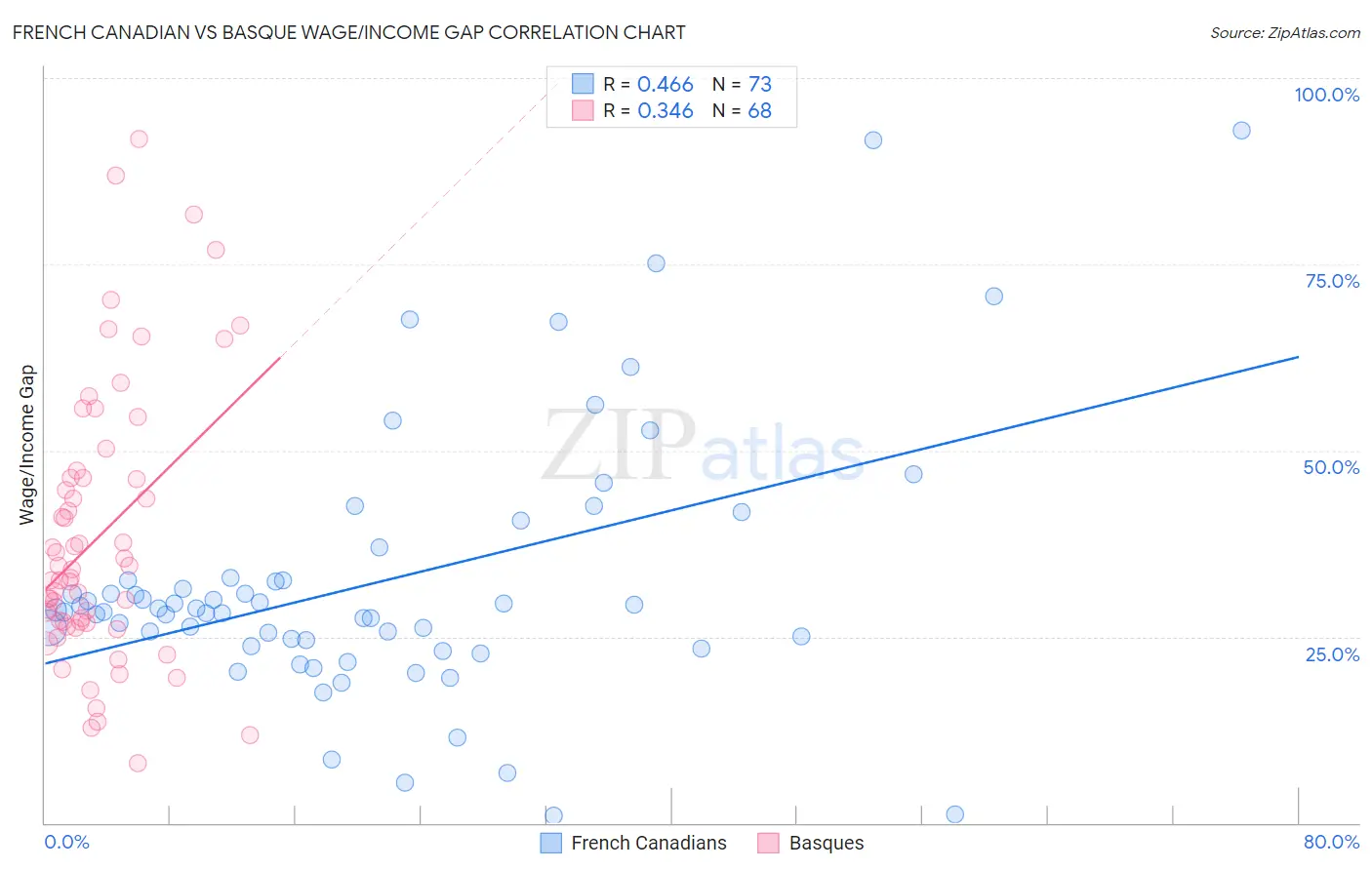 French Canadian vs Basque Wage/Income Gap