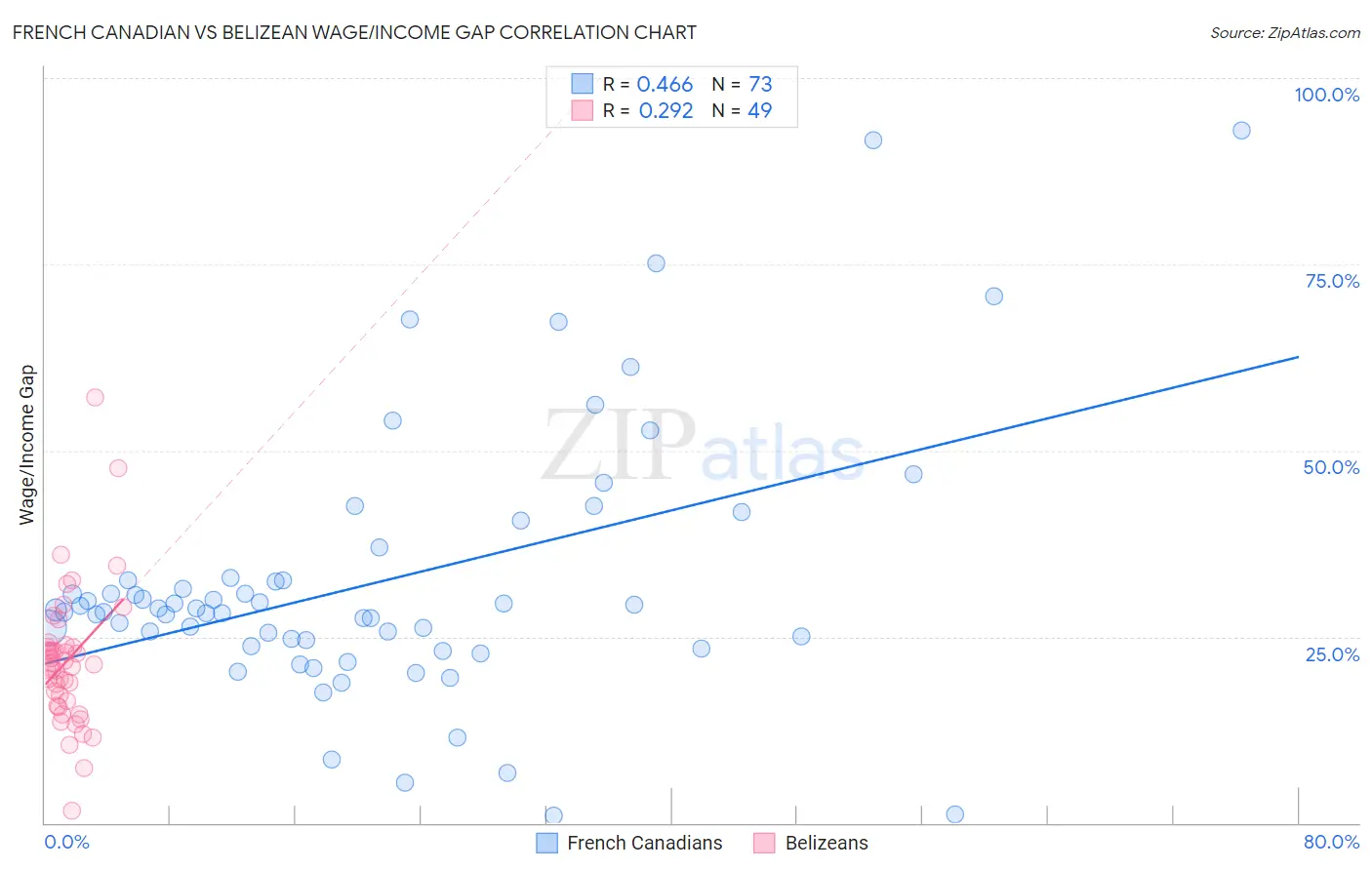 French Canadian vs Belizean Wage/Income Gap