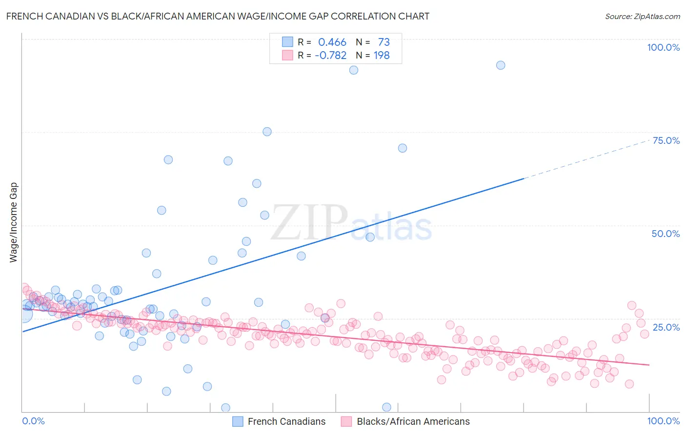 French Canadian vs Black/African American Wage/Income Gap