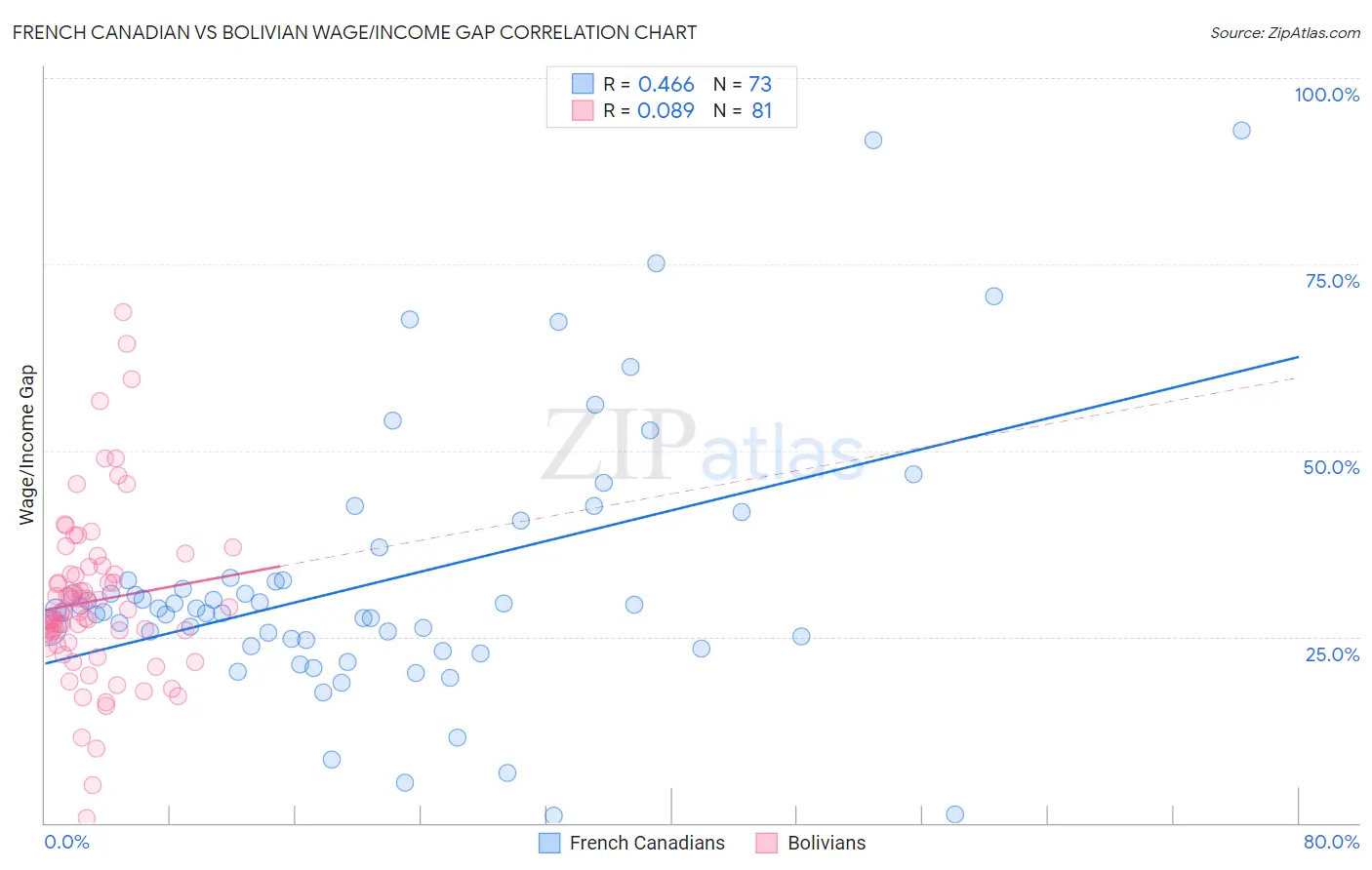 French Canadian vs Bolivian Wage/Income Gap