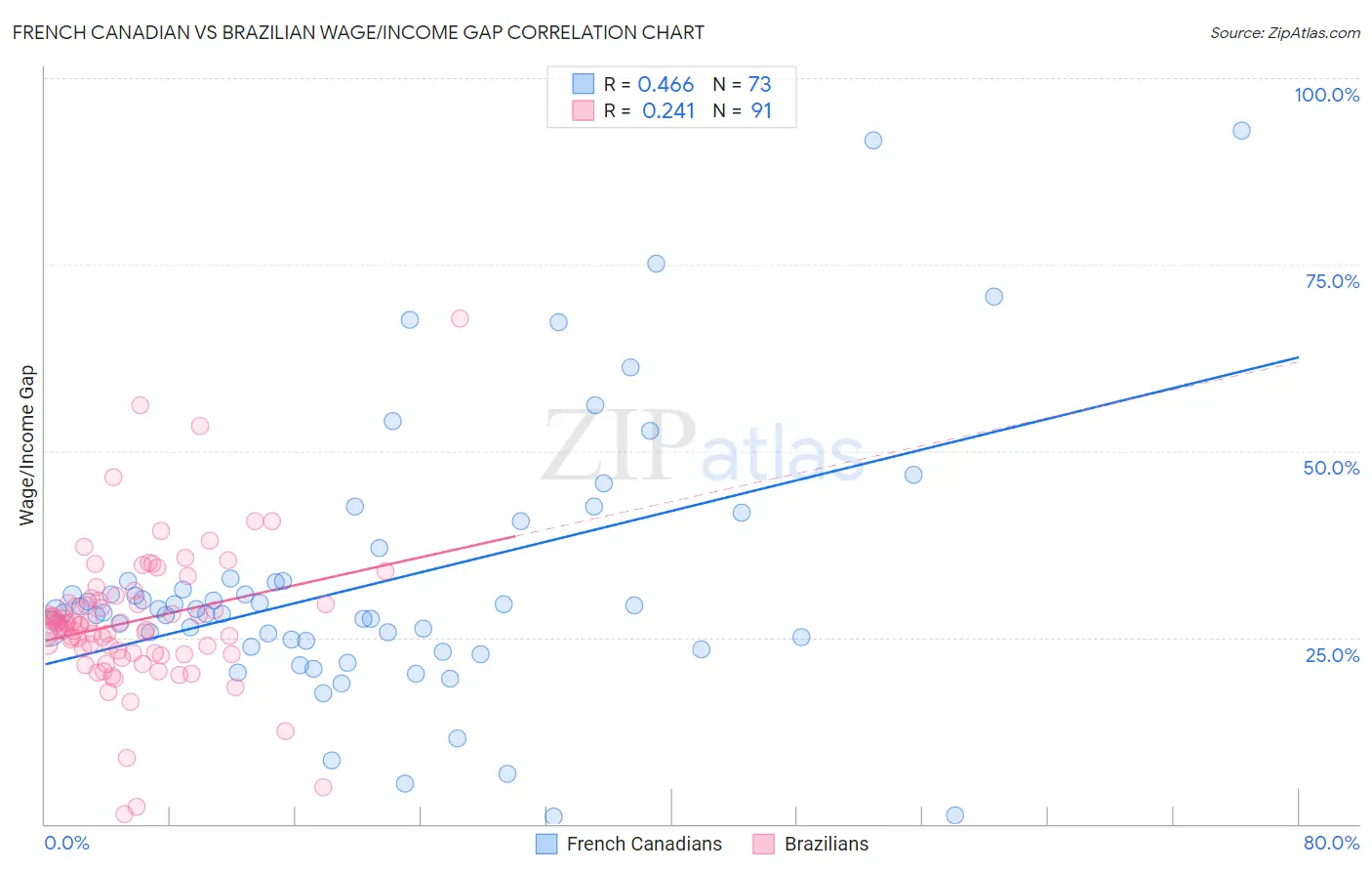 French Canadian vs Brazilian Wage/Income Gap