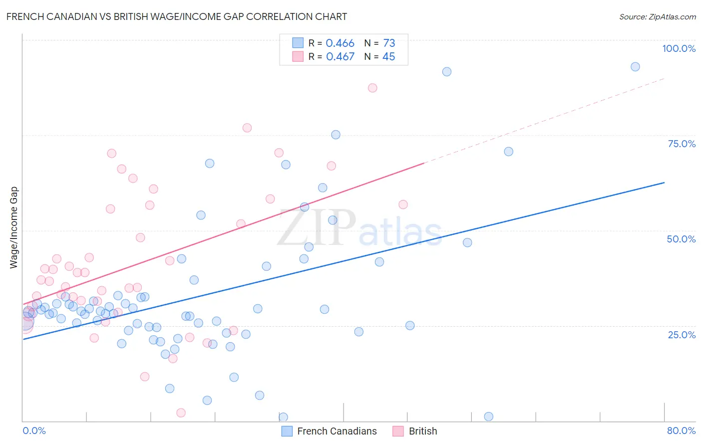 French Canadian vs British Wage/Income Gap