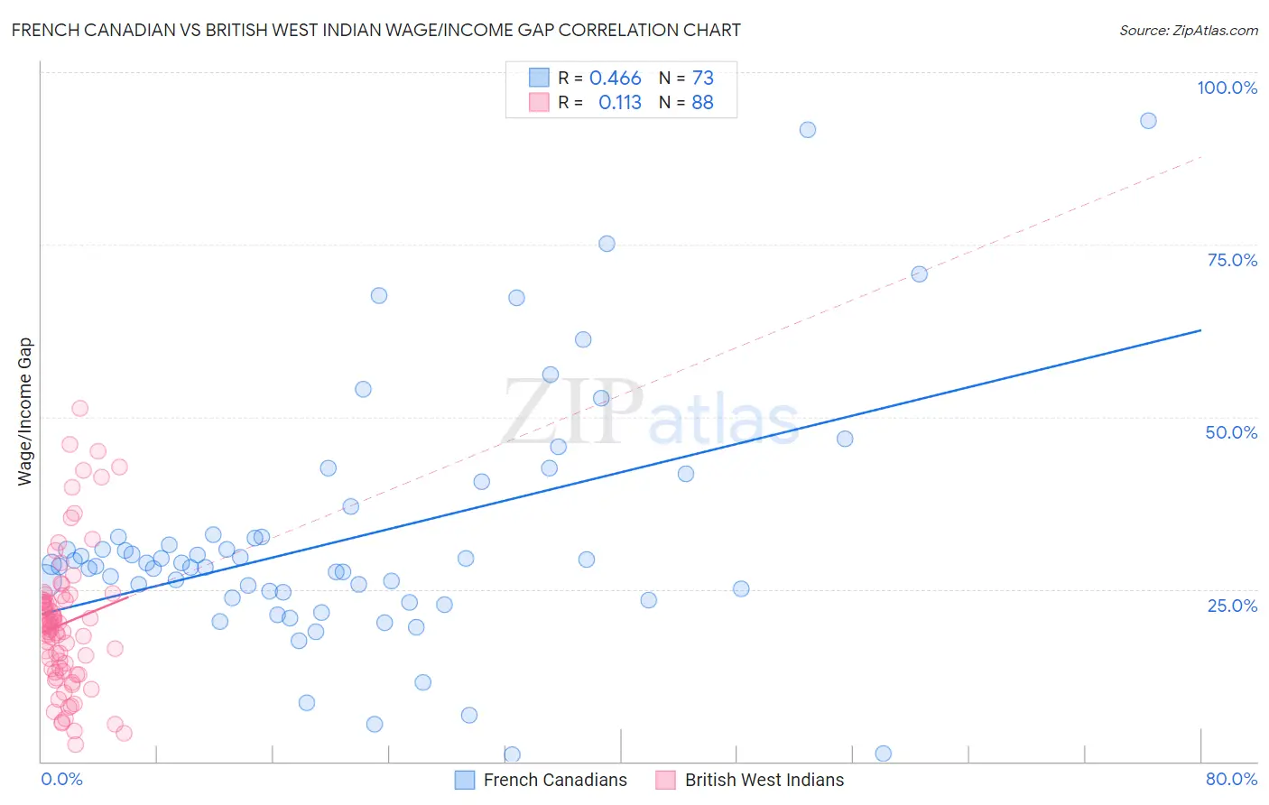 French Canadian vs British West Indian Wage/Income Gap